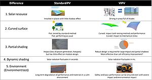 VIPV’s differences from standard PV technologies in performance, testing, and rating